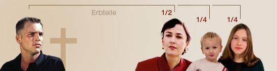 Grafische Darstellung eines Erbteils mit vier Personen und einem Kreuz im Hintergrund, die unterschiedliche Erbanteile zeigen.